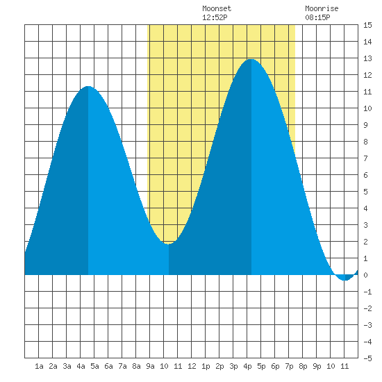 Lees Cabins tide chart for Wednesday, October 12, 2022
