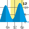 Lees Cabins tide chart for Wednesday, October 12, 2022