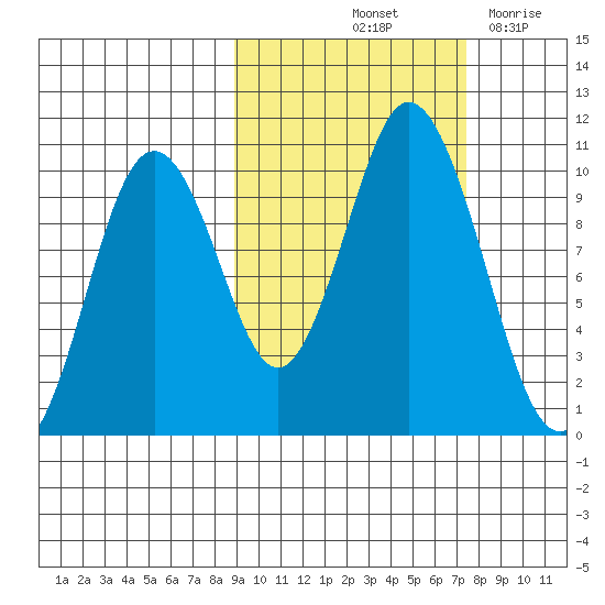 Lees Cabins tide chart for Thursday, October 13, 2022