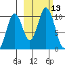 Lees Cabins tide chart for Thursday, October 13, 2022