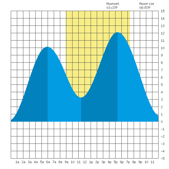 Lees Cabins tide chart for Friday, October 14, 2022