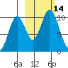Lees Cabins tide chart for Friday, October 14, 2022