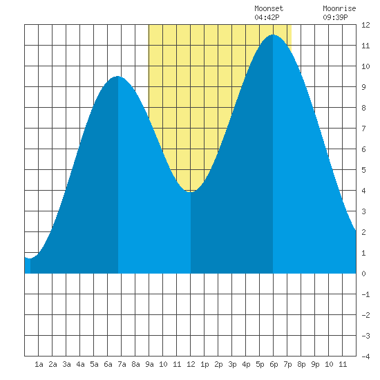 Lees Cabins tide chart for Saturday, October 15, 2022