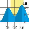 Lees Cabins tide chart for Saturday, October 15, 2022