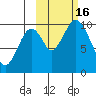 Lees Cabins tide chart for Sunday, October 16, 2022