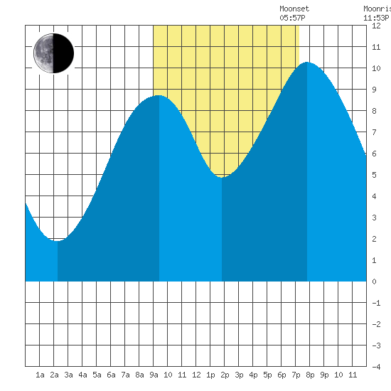 Lees Cabins tide chart for Monday, October 17, 2022