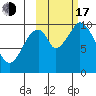 Lees Cabins tide chart for Monday, October 17, 2022