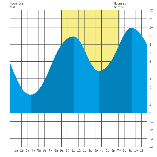Lees Cabins tide chart for Tuesday, October 18, 2022