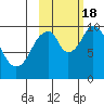 Lees Cabins tide chart for Tuesday, October 18, 2022