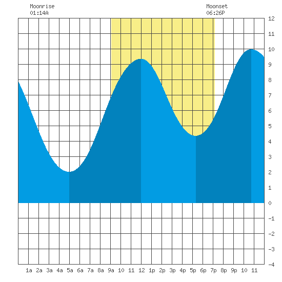 Lees Cabins tide chart for Wednesday, October 19, 2022