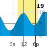 Lees Cabins tide chart for Wednesday, October 19, 2022