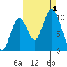 Lees Cabins tide chart for Saturday, October 1, 2022