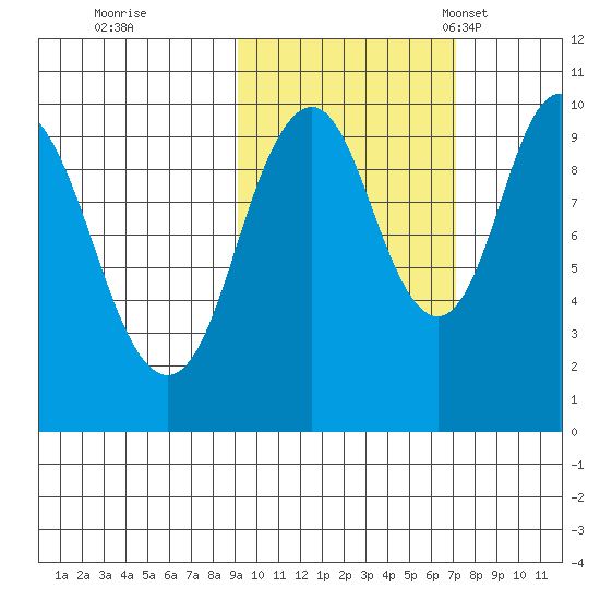 Lees Cabins tide chart for Thursday, October 20, 2022