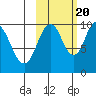 Lees Cabins tide chart for Thursday, October 20, 2022