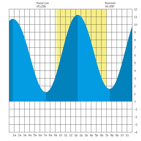 Lees Cabins tide chart for Saturday, October 22, 2022