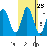 Lees Cabins tide chart for Sunday, October 23, 2022
