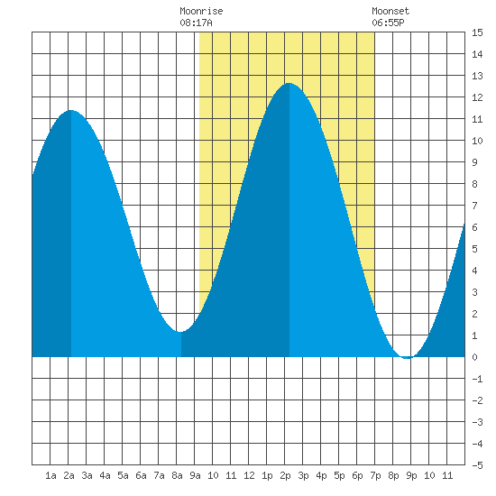 Lees Cabins tide chart for Monday, October 24, 2022