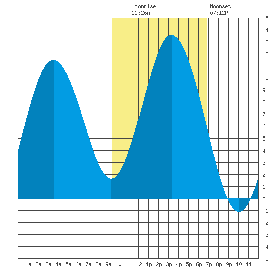 Lees Cabins tide chart for Wednesday, October 26, 2022