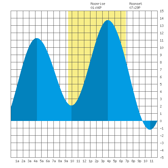 Lees Cabins tide chart for Thursday, October 27, 2022