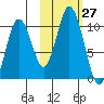Lees Cabins tide chart for Thursday, October 27, 2022