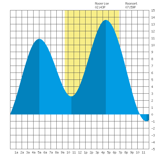 Lees Cabins tide chart for Friday, October 28, 2022