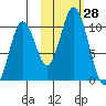 Lees Cabins tide chart for Friday, October 28, 2022