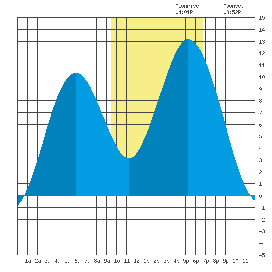 Lees Cabins tide chart for Saturday, October 29, 2022