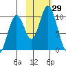 Lees Cabins tide chart for Saturday, October 29, 2022