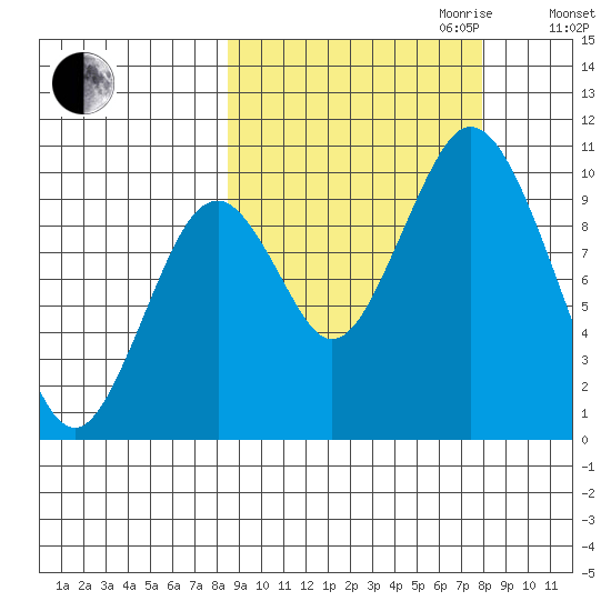 Lees Cabins tide chart for Sunday, October 2, 2022