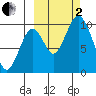 Lees Cabins tide chart for Sunday, October 2, 2022