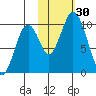 Lees Cabins tide chart for Sunday, October 30, 2022