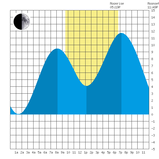 Lees Cabins tide chart for Monday, October 31, 2022