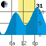 Lees Cabins tide chart for Monday, October 31, 2022