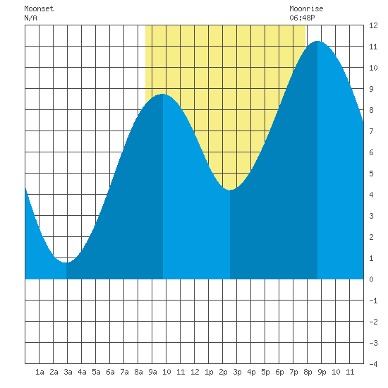 Lees Cabins tide chart for Monday, October 3, 2022