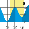 Lees Cabins tide chart for Wednesday, October 5, 2022