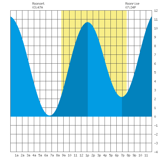 Lees Cabins tide chart for Thursday, October 6, 2022
