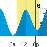 Lees Cabins tide chart for Thursday, October 6, 2022