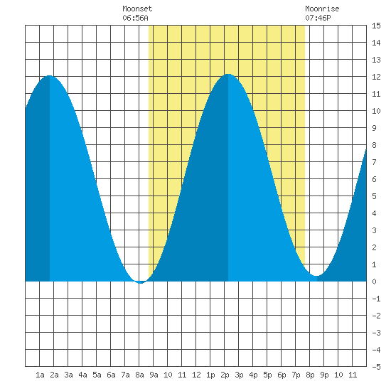 Lees Cabins tide chart for Saturday, October 8, 2022