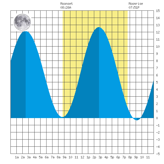 Lees Cabins tide chart for Sunday, October 9, 2022