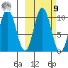 Lees Cabins tide chart for Sunday, October 9, 2022
