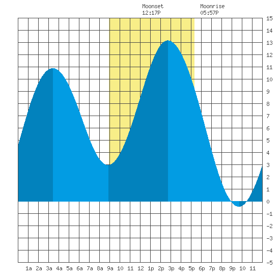 Lees Cabins tide chart for Thursday, November 10, 2022