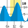 Lees Cabins tide chart for Thursday, November 10, 2022