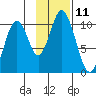 Lees Cabins tide chart for Friday, November 11, 2022