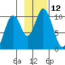 Lees Cabins tide chart for Saturday, November 12, 2022