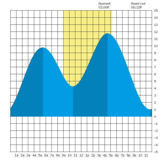 Lees Cabins tide chart for Sunday, November 13, 2022
