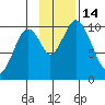 Lees Cabins tide chart for Monday, November 14, 2022