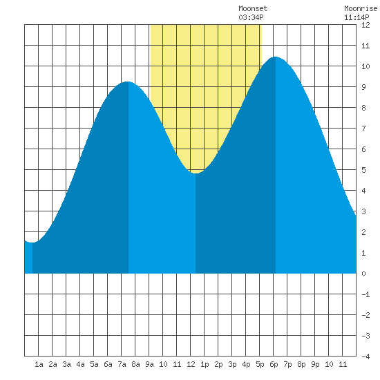 Lees Cabins tide chart for Tuesday, November 15, 2022