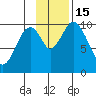Lees Cabins tide chart for Tuesday, November 15, 2022