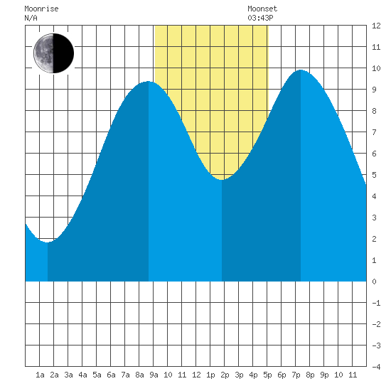 Lees Cabins tide chart for Wednesday, November 16, 2022