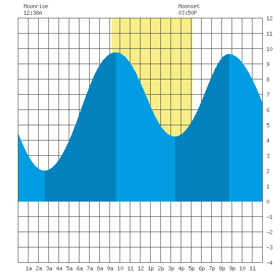 Lees Cabins tide chart for Thursday, November 17, 2022